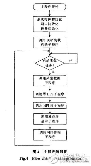  基于ARM和DSP的地震加速度信号处理系统