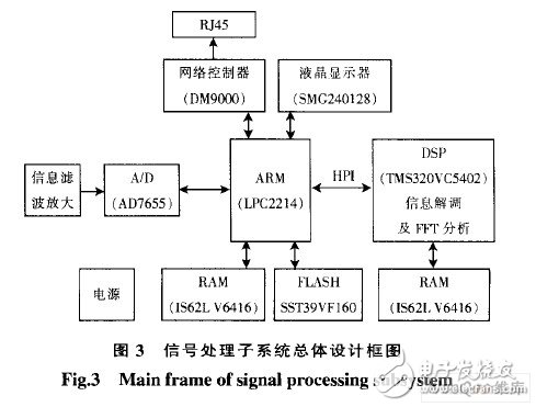  基于ARM和DSP的地震加速度信号处理系统