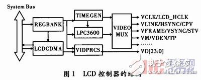 基于嵌入式Linux的LCD驱动程序设计