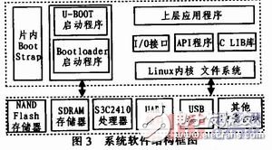  嵌入式Linux下基于ARM9的媒体播放的设计