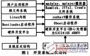  嵌入式Linux下基于ARM9的媒体播放的设计