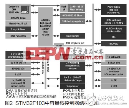  基于Cortex-M3的STM32微控制器处理先进电机控制方法