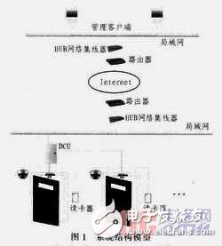  基于ARM9与Linux的门禁监控系统软件设计