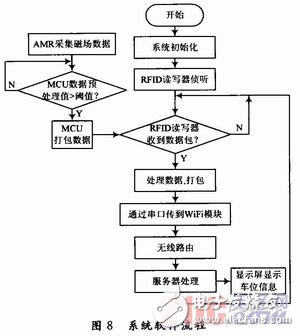  RFID停车场可扩展AMR车位检测系统设计