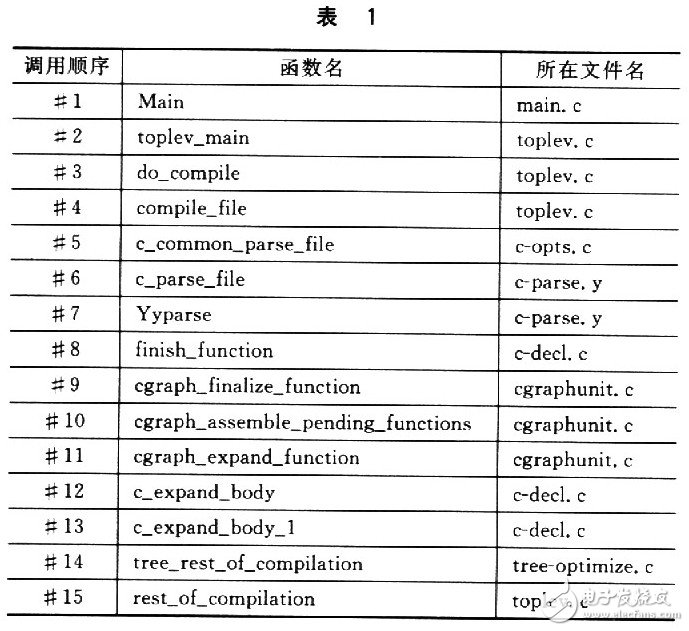 通过修改GCC增加插装功能的嵌入式程序插装技术