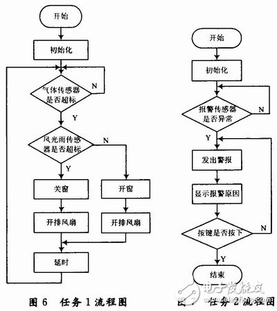 基于ARM7处理器的嵌入式智能门窗设计