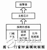 基于ARM7处理器的嵌入式智能门窗设计