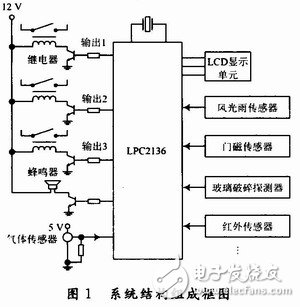 基于ARM7处理器的嵌入式智能门窗设计