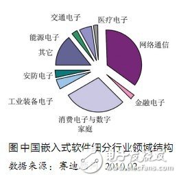  嵌入式软件正在成为产业创新和结构优化的重要推动力