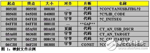 八位微控制器有哪些可以节约代码空间的代码优化技巧？