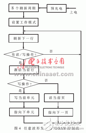  SDRAM在任意波形发生器中的应用