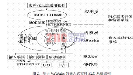  基于VxWorks的嵌入式实时PLC设计