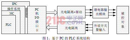  基于VxWorks的嵌入式实时PLC设计