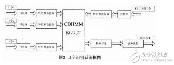  基于嵌入式系统的语音口令识别系统的实现