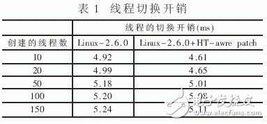  Linux超线程感知的调度算法研究