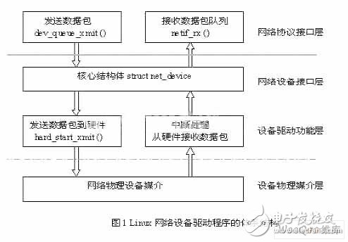  嵌入式Linux网络驱动程序开发设计