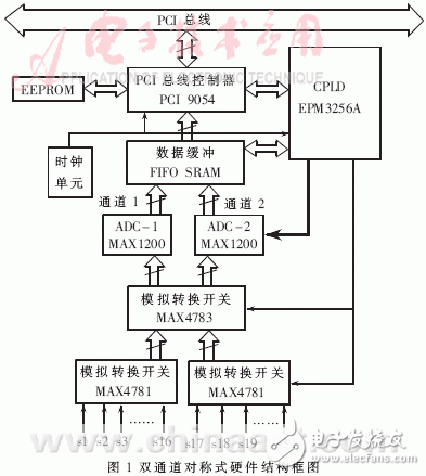  双通道逻辑控制高速实时数据采集系统的设计