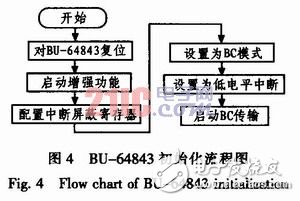  基于DSP的1553B总线系统设计与实现