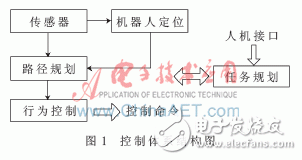  未知环境下的移动机器人仿真平台设计