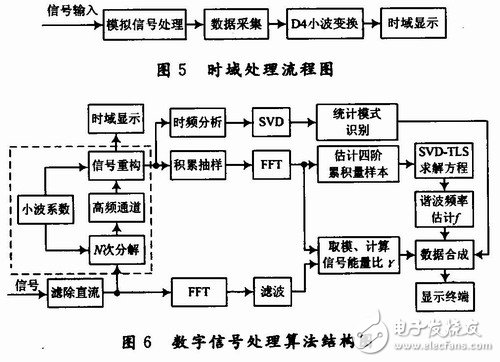  用于雷达式生命探测仪的信号处理系统设计