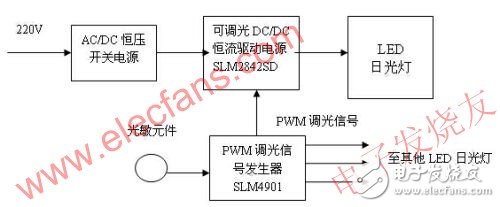  不同类型的可调光LED日光灯设计