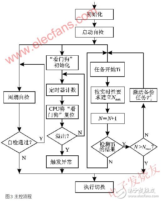 嵌入式双机容错实时系统的可靠性设计