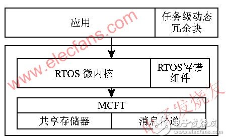 嵌入式双机容错实时系统的可靠性设计