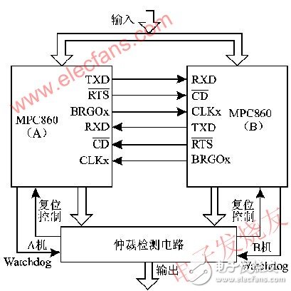 嵌入式双机容错实时系统的可靠性设计