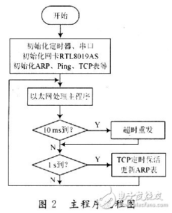 怎样在单片机上实现TCP／IP协议栈的移植？