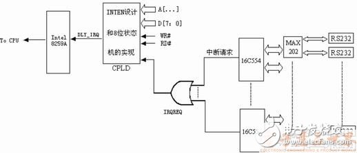  嵌入式系统高效多串口中断源的实现