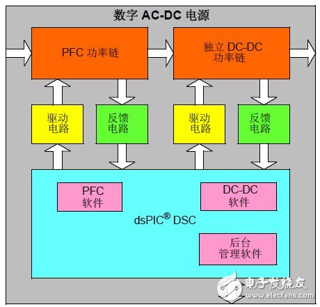 数字电源