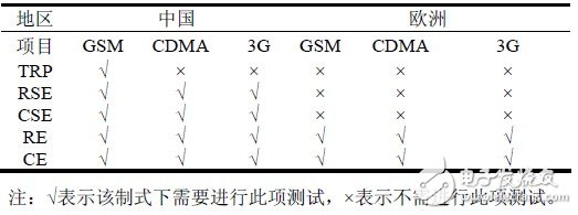 关于中国和欧洲EMC测试电磁兼容测试对比分析