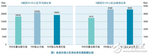  在部署TD-LTE网络时选择最适合的天线