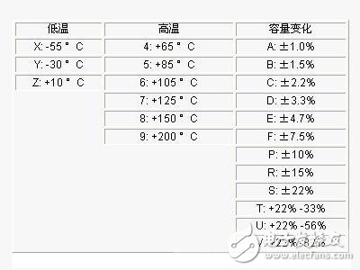  无源器件瓷片电容“奇怪的参数”解读