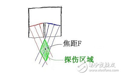  双晶探头的正确使用方法及射频方式检测表面缺陷