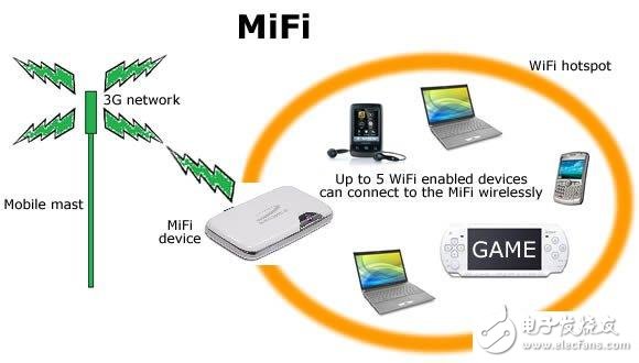  支持3G/4G功能三合一MIFI方案