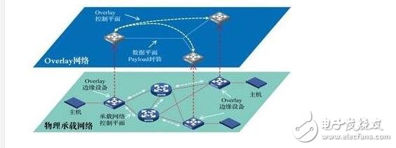 overlay网络与underlay网络的介绍区别