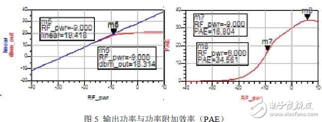  基于负载牵引技术的射频功率放大器设计