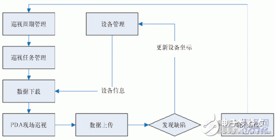  基于ArcPad的输电线路巡检系统设计