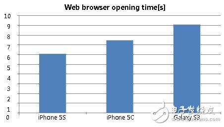  苹果iPhone 5S和iPhone 5C的性能比较