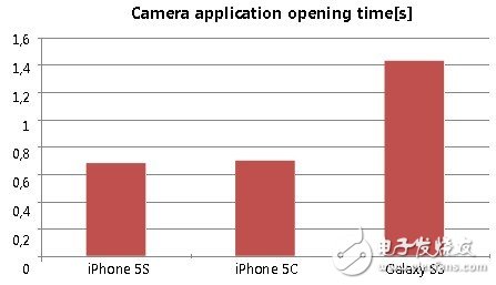  苹果iPhone 5S和iPhone 5C的性能比较