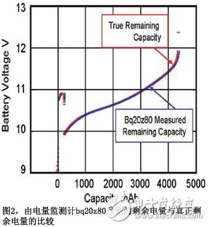 基于阻抗跟踪技术的电池电量监测计实现了最佳的电池电量监测精确度