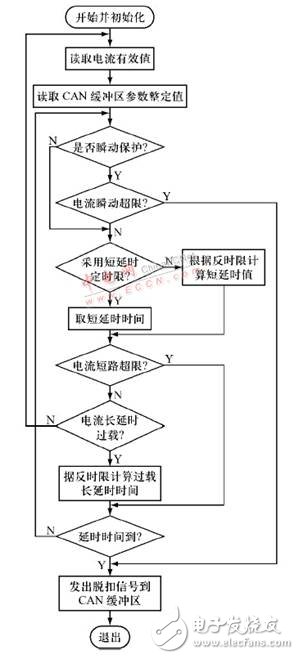 CAN总线低压断路器智能控制器