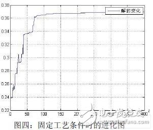  基于遗传算法的高频标签天线的优化设计