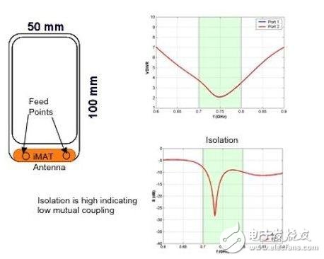  4G智能手机天线设计解决方案