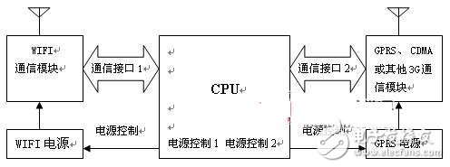  自动切换无线网络的物联网终端平台