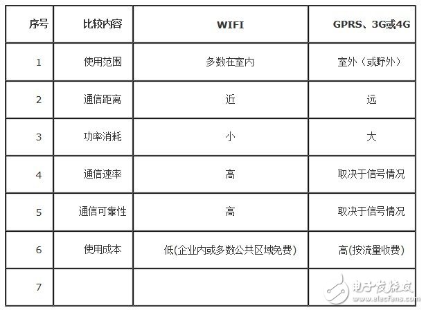  自动切换无线网络的物联网终端平台