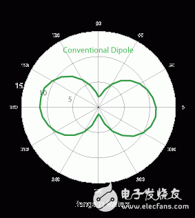  真3D 天线技术 支持全向标签与非凡的性能