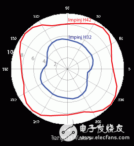  真3D 天线技术 支持全向标签与非凡的性能