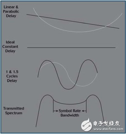  使用微波系统分析仪测量卫星的端到端群时延